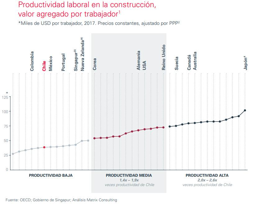 Gráfico "Productividad laboral en la construcción". Estudio de la productividad en la industria de la construcción. PlanBIM
